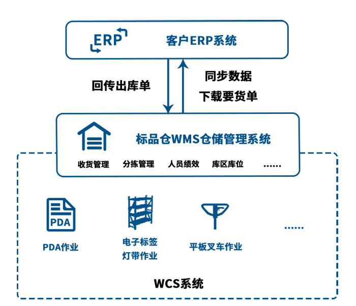 连锁零售标品仓配送分拣系统架构图