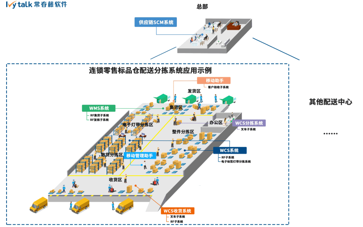 连锁零售标品仓配送分拣系统