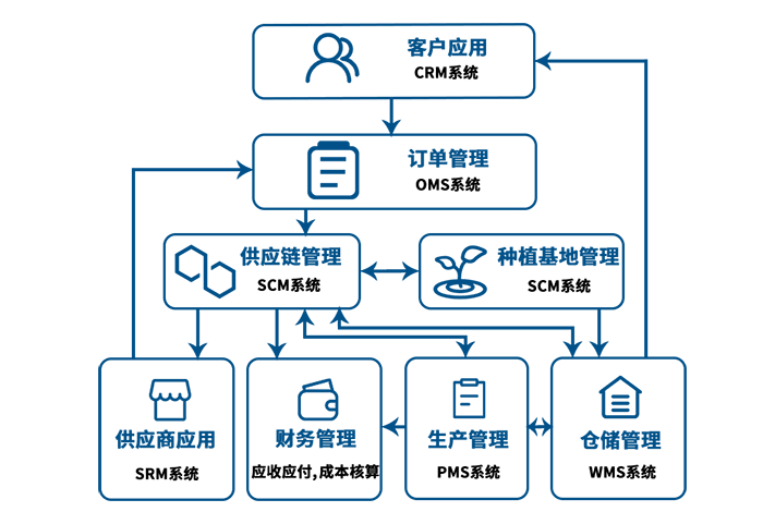 基地+生鲜配送供应链整体解决方案主架构