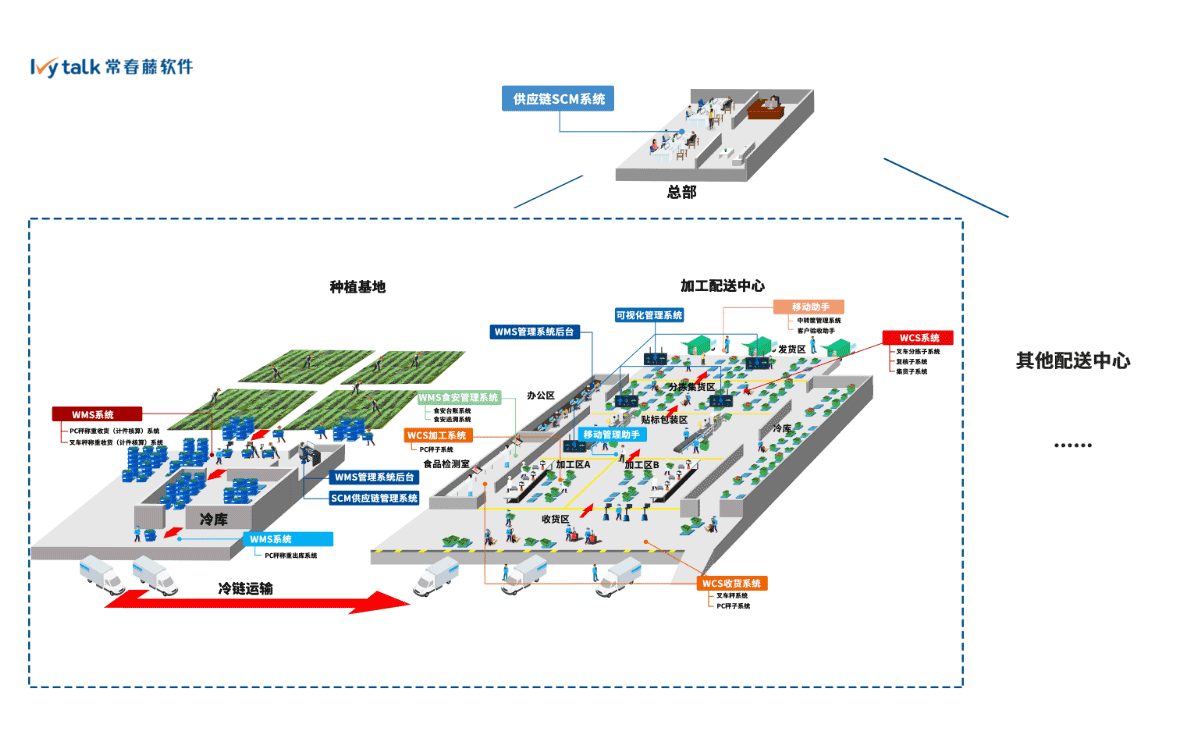 基地+生鲜配送供应链