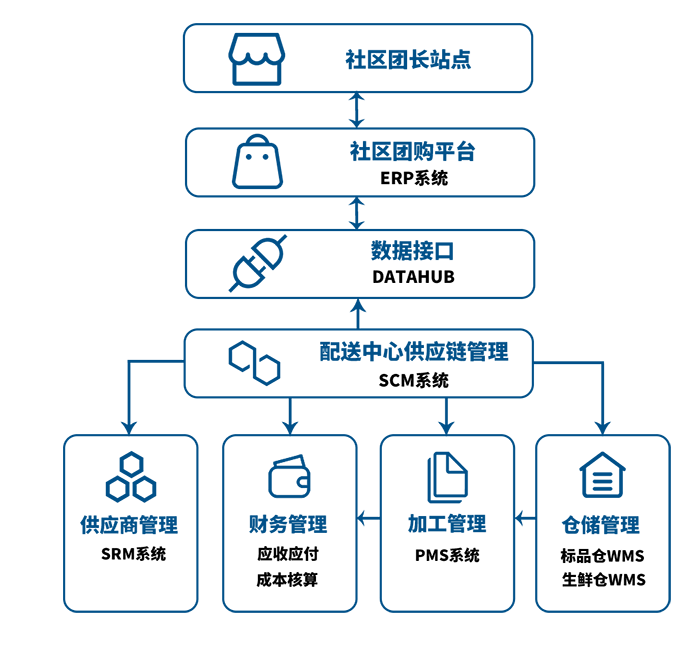 社区团购电商仓供应链系统架构图