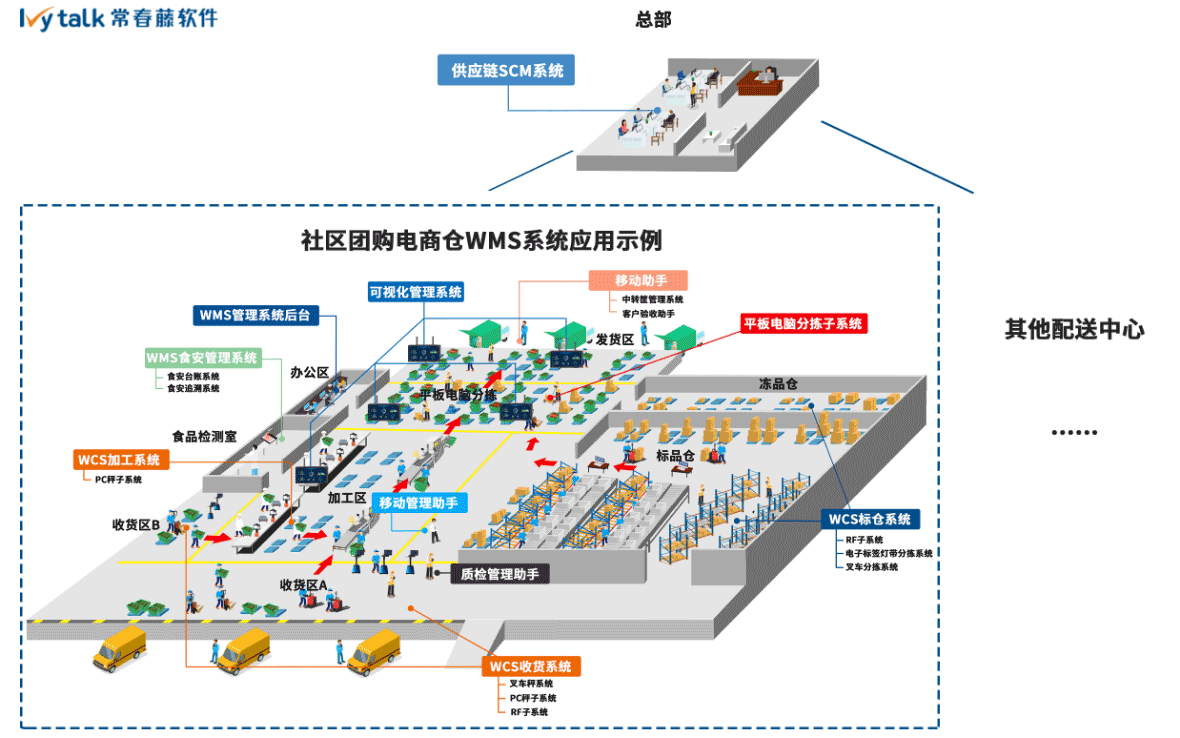 社区团购电商仓供应链