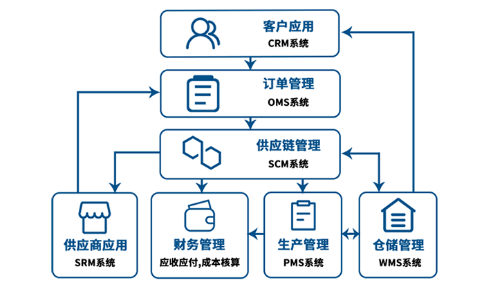 肉禽类加工厂供应链管理系统架构图