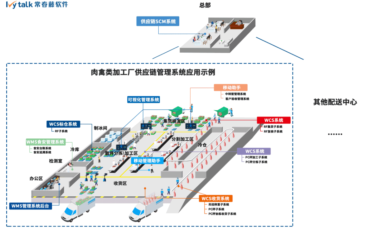 肉禽类加工供应链管理系统应用图