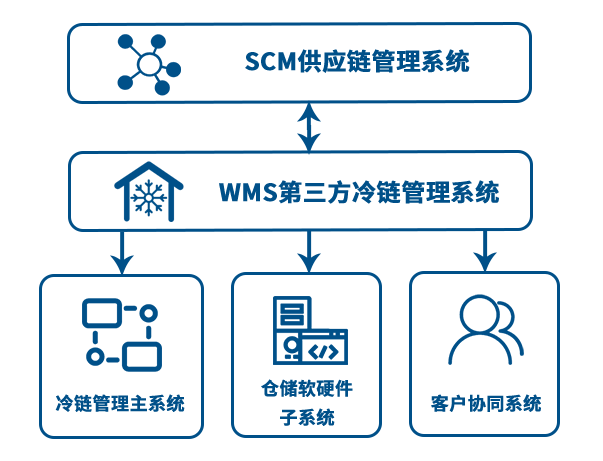 第三方冷链仓业务管理系统架构图