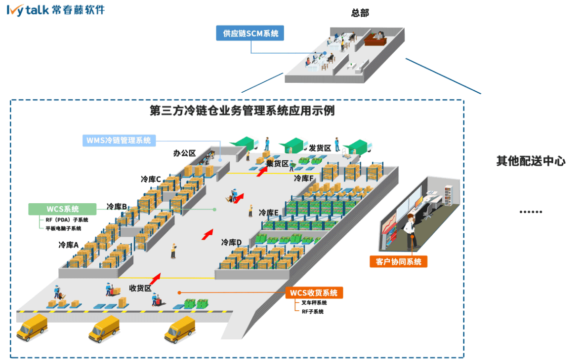 第三方冷链仓业务管理系统应用图